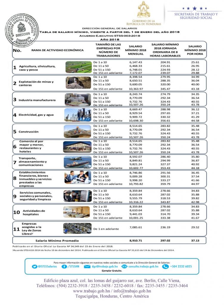 Conoce como queda el salario mínimo para cada sector en Honduras